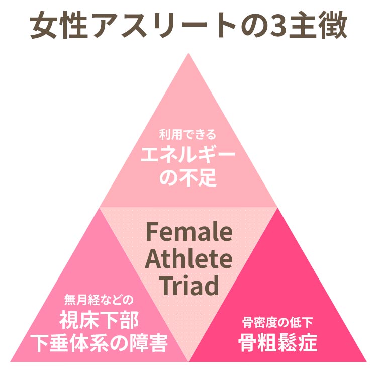 Female Athlete Triad解説図